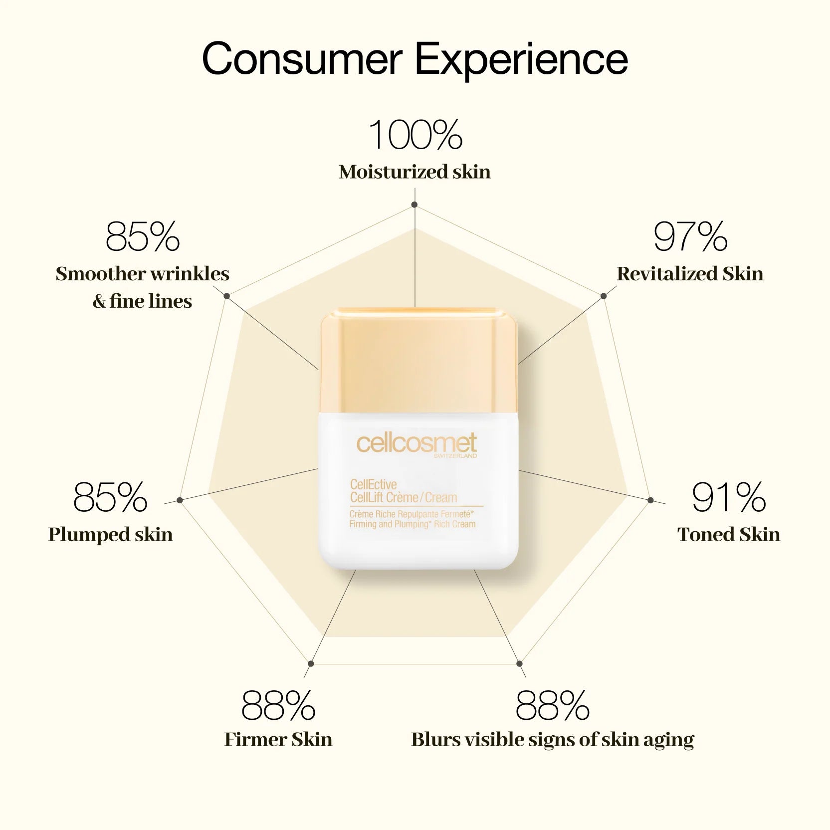 Diagram of consumer experience with a skincare product, showing various benefits and percentages.