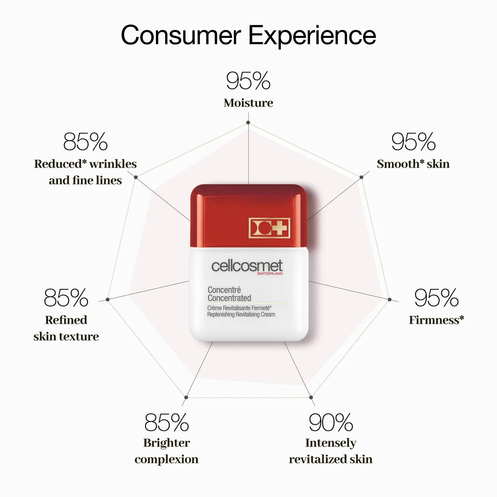 Skincare product with consumer experience benefits on a white background