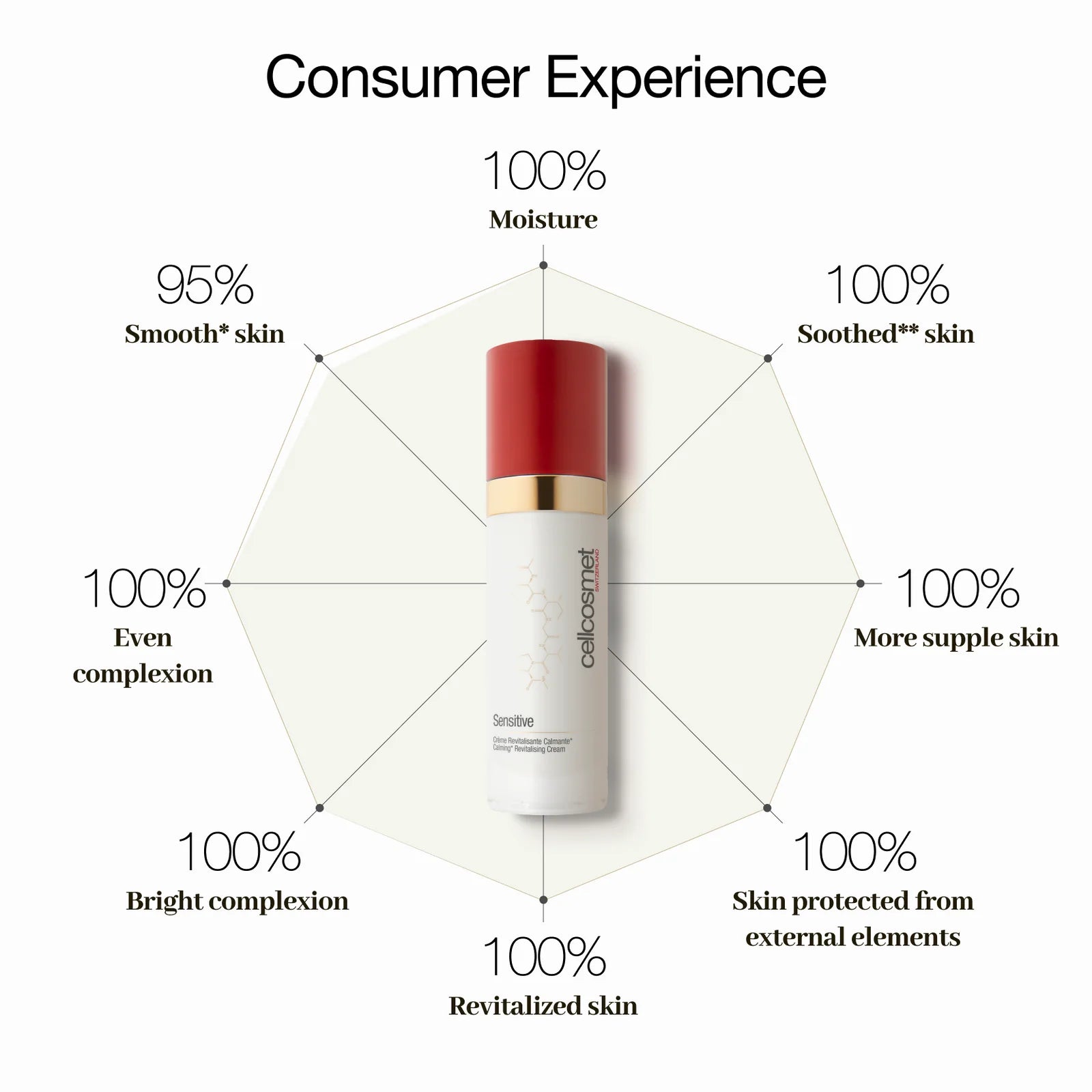 Consumer Experience label with Cellscosmet bottle