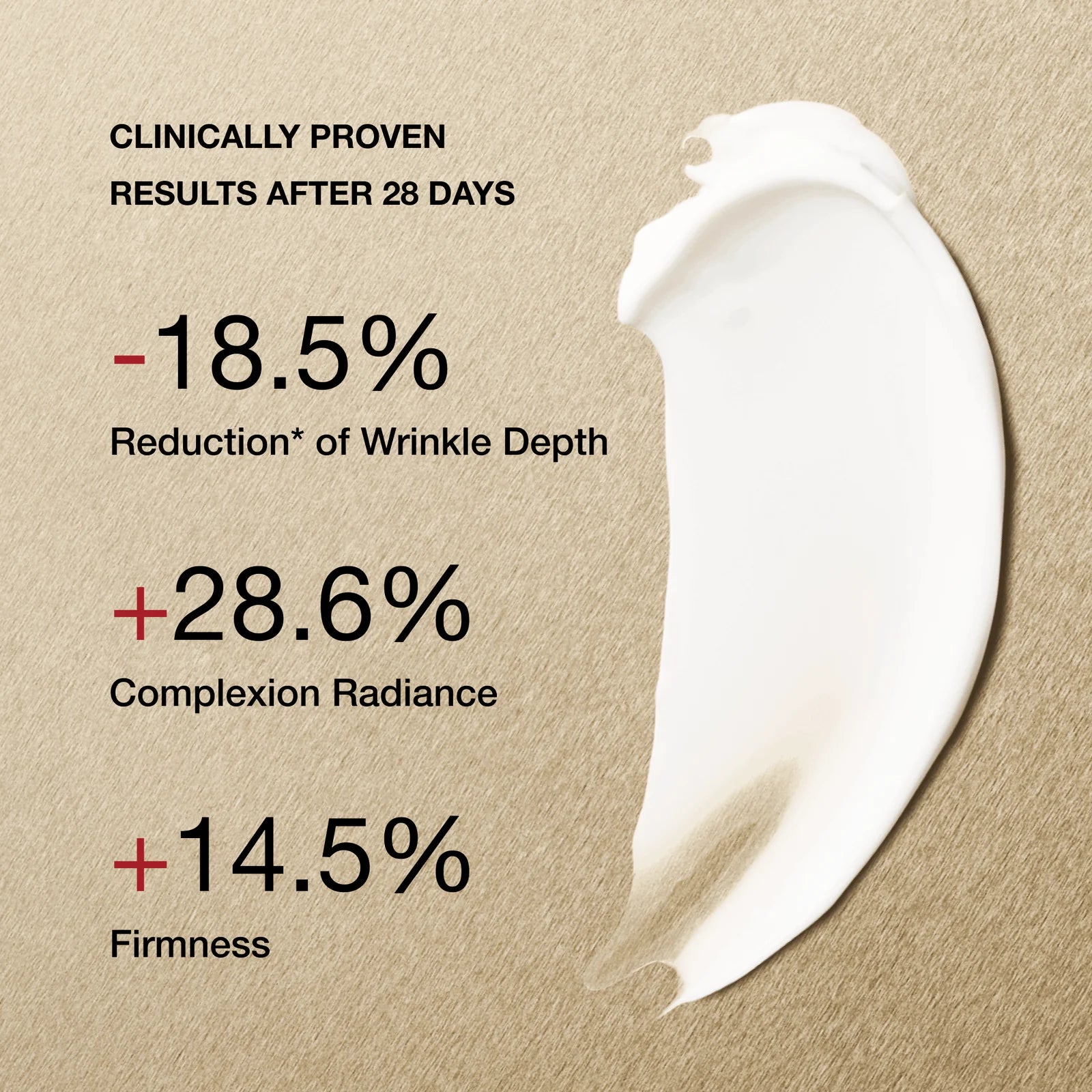 Cosmetic cream swatch on a beige background with text about clinical results.