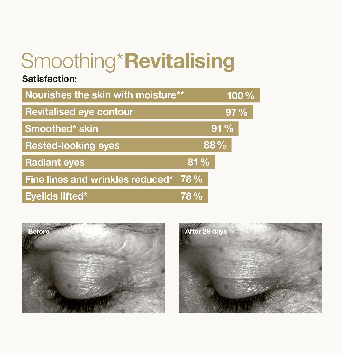Cosmetic product effectiveness chart with before and after eye area images, showing skin improvement statistics.