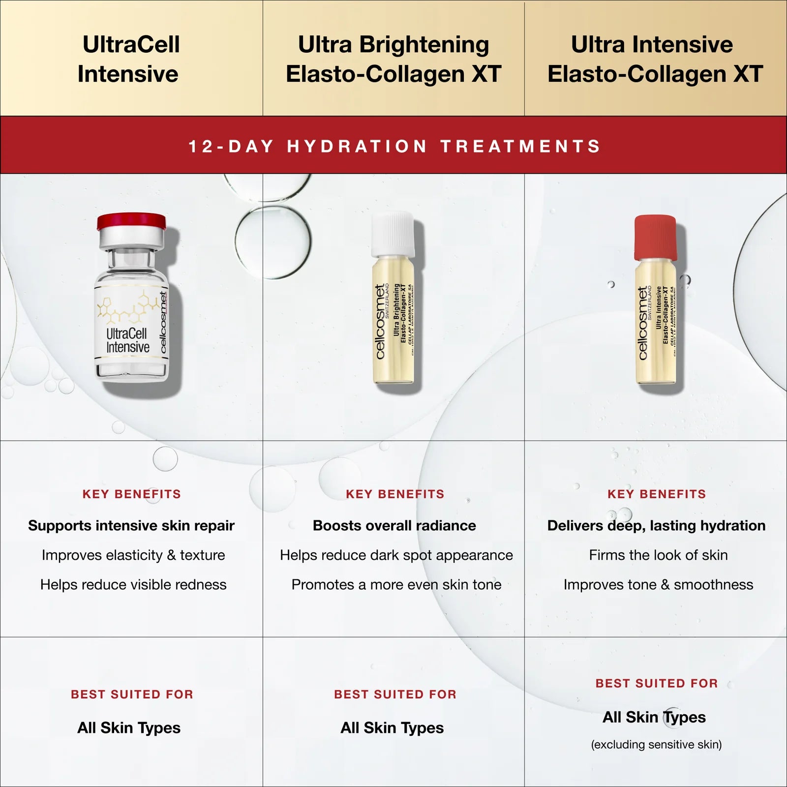 Cosmetic product lineup with UltraCell Intensive, Ultra Brightening Elasto-Collagen XT, and Ultra Intensive Elasto-Collagen XT on a white background.