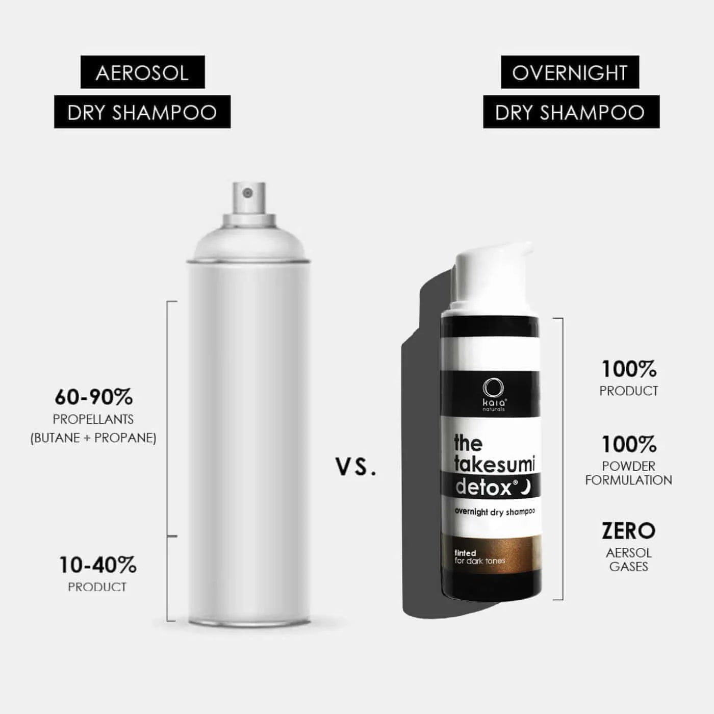 Comparison between aerosol dry shampoo and overnight dry shampoo with product details on a white background.
